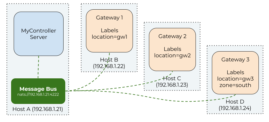 gateway setup